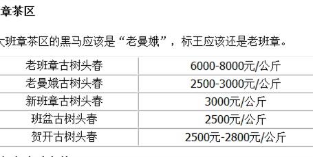 2016云南普洱茶价格回落，老班章春茶收购价1800元/kg